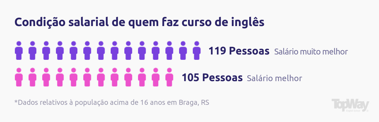 Braga - A Lição de Inglês