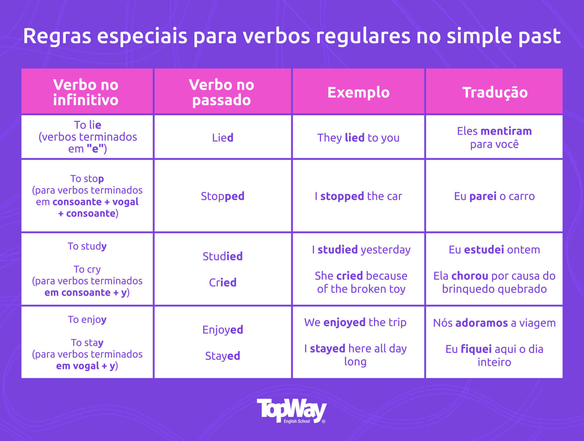 Verbos regulares em inglês: dicas e tabela para memorizar